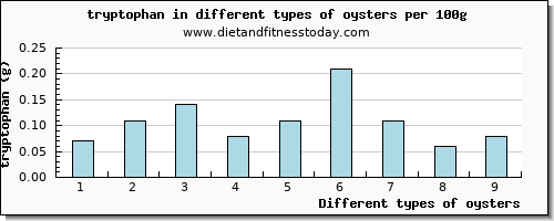 oysters tryptophan per 100g
