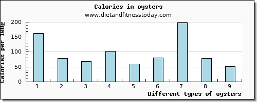 oysters vitamin b12 per 100g