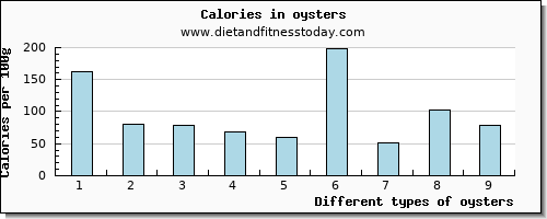 oysters vitamin c per 100g