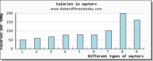 oysters water per 100g