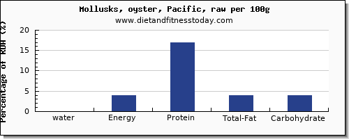 water and nutrition facts in oysters per 100g