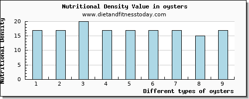 oysters water per 100g