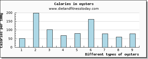 oysters zinc per 100g