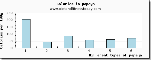 papaya calcium per 100g