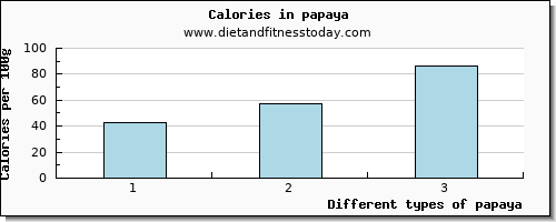 papaya cholesterol per 100g