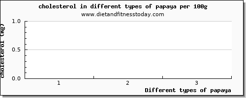 papaya cholesterol per 100g