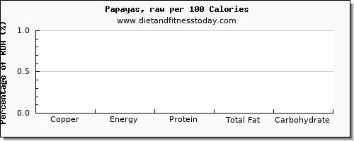 copper and nutrition facts in papaya per 100 calories