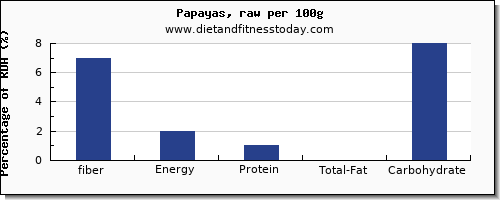 fiber and nutrition facts in papaya per 100g