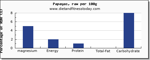 magnesium and nutrition facts in papaya per 100g