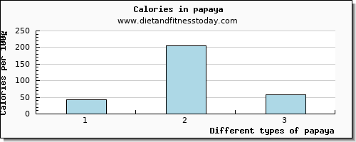 papaya manganese per 100g