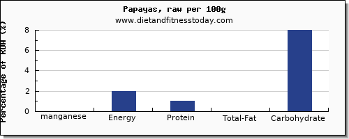 manganese and nutrition facts in papaya per 100g
