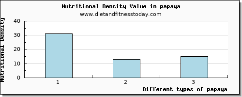 papaya manganese per 100g