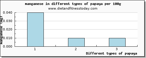 papaya manganese per 100g