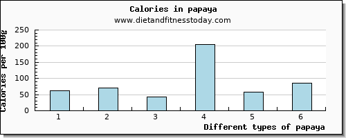 papaya phosphorus per 100g