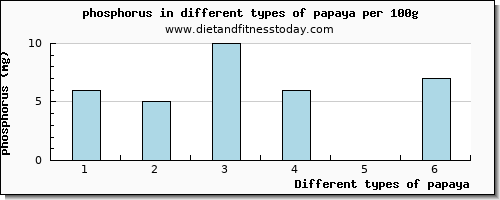 papaya phosphorus per 100g