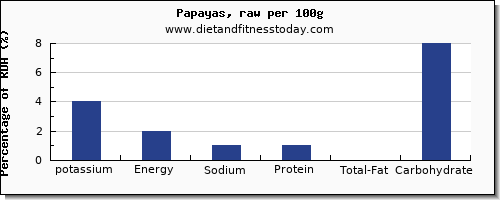potassium and nutrition facts in papaya per 100g