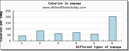 papaya protein per 100g