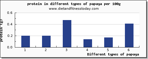 papaya protein per 100g