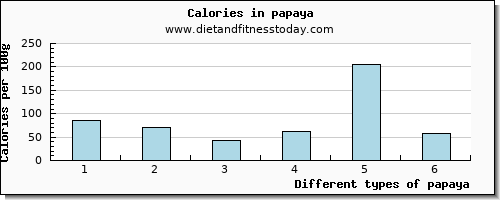 papaya riboflavin per 100g
