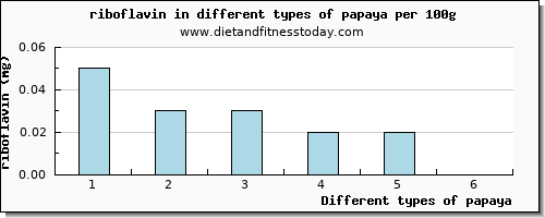 papaya riboflavin per 100g