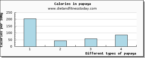 papaya saturated fat per 100g