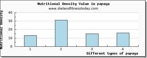 papaya saturated fat per 100g