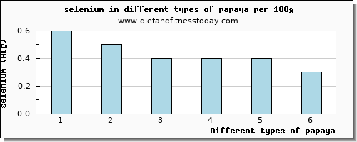 papaya selenium per 100g