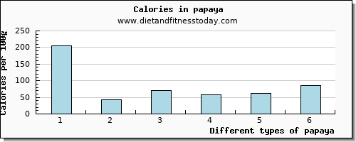 papaya sodium per 100g