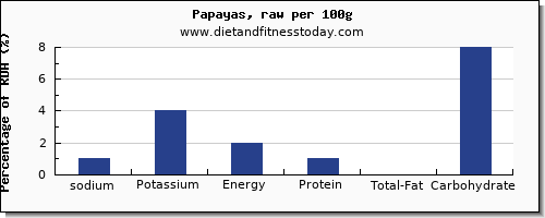 sodium and nutrition facts in papaya per 100g