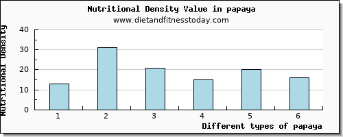 papaya sodium per 100g