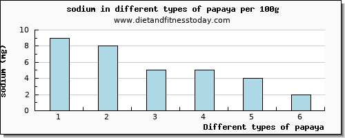 papaya sodium per 100g