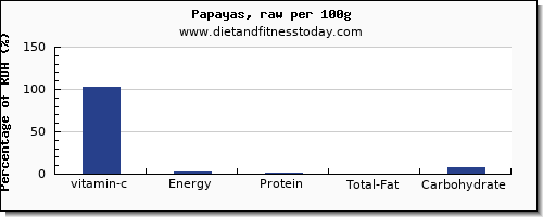 Papaya Vitamin Chart