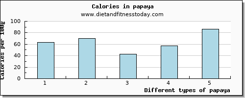 papaya vitamin b12 per 100g