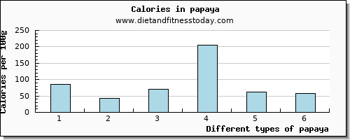 papaya vitamin b6 per 100g