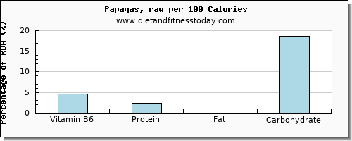 vitamin b6 and nutrition facts in papaya per 100 calories