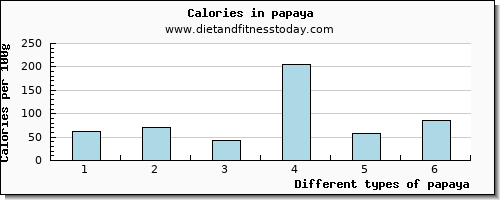papaya water per 100g
