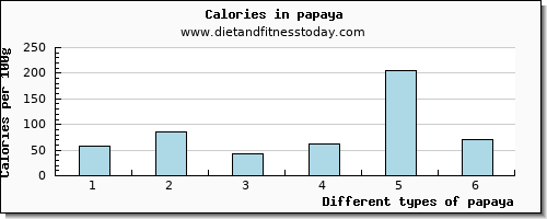 papaya zinc per 100g