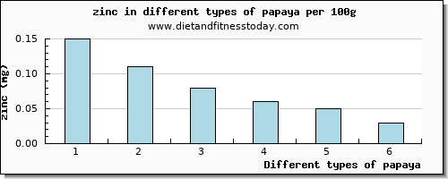 papaya zinc per 100g