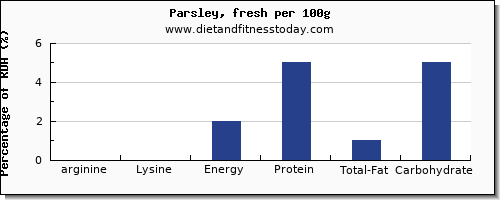 arginine and nutrition facts in parsley per 100g