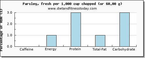 caffeine and nutritional content in parsley