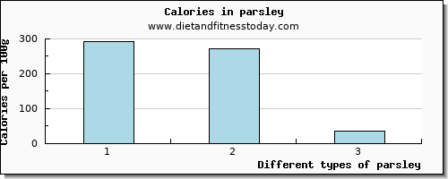 parsley copper per 100g