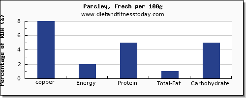 copper and nutrition facts in parsley per 100g