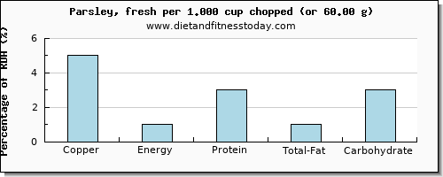 copper and nutritional content in parsley