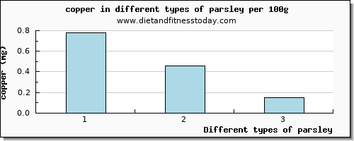 parsley copper per 100g