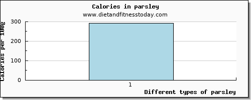 parsley glucose per 100g