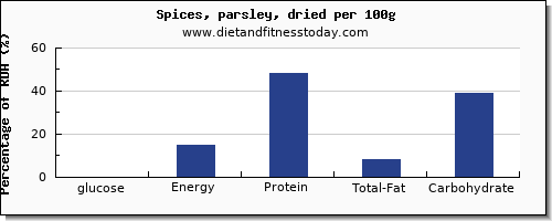 glucose and nutrition facts in parsley per 100g