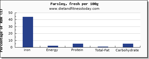 iron and nutrition facts in parsley per 100g