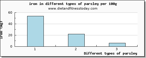 parsley iron per 100g