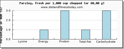 lysine and nutritional content in parsley