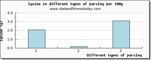 parsley lysine per 100g